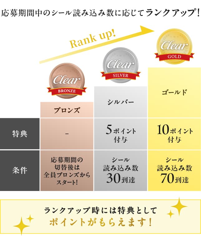 応募期間中のシール読み込み数に応じてランクアップ！ ブロンズ 条件 応募期間の切替後は全員ブロンズからスタート！ シルバー 特典 5ポイント付与 条件 シール読み込み数30到達 ゴールド 特典 10ポイント付与 条件 シール読み込み数70到達 ランクアップ時には特典としてポイントがもらえます！